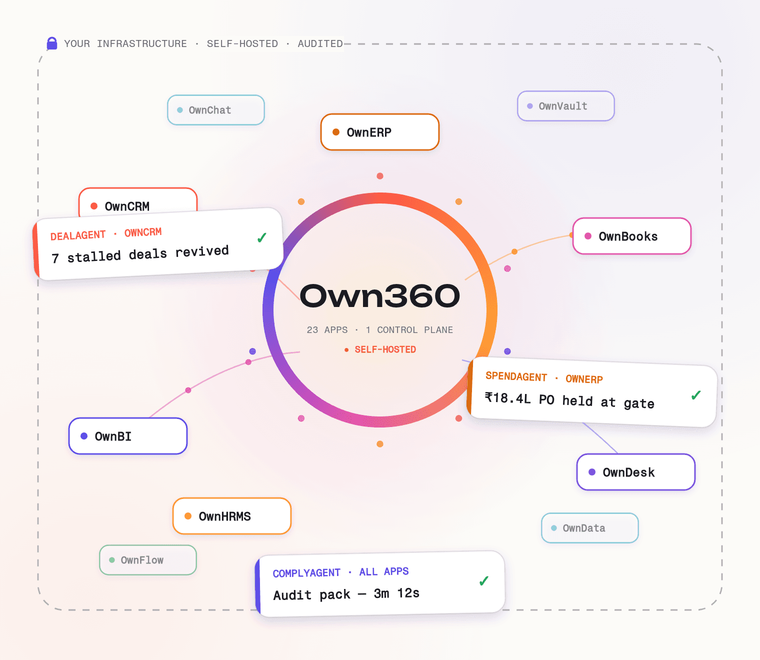 The Own360 ecosystem: 23 apps orbiting one governed control plane inside your infrastructure, with AI agents completing real work